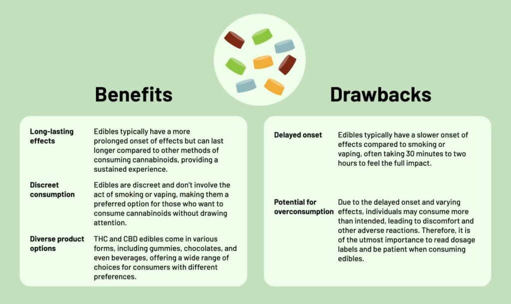 Benefits 

Long-lasting effects: Edibles typically have a more prolonged onset of effects but can last longer compared to other methods of consuming cannabinoids, providing a sustained experience.

Discreet consumption: Edibles are discreet and don’t involve the act of smoking or vaping, making them a preferred option for those who want to consume cannabinoids without drawing attention.

Diverse product options: THC and CBD edibles come in various forms, including gummies, chocolates, and even beverages, offering a wide range of choices for consumers with different preferences. 

Drawbacks 

Delayed onset: Edibles typically have a slower onset of effects compared to smoking or vaping, often taking 30 minutes to two hours to feel the full impact. 

Potential for overconsumption: Due to the delayed onset and varying effects, individuals may consume more than intended, leading to discomfort and other adverse reactions. Therefore, it is of the utmost importance to read dosage labels and be patient when consuming edibles.