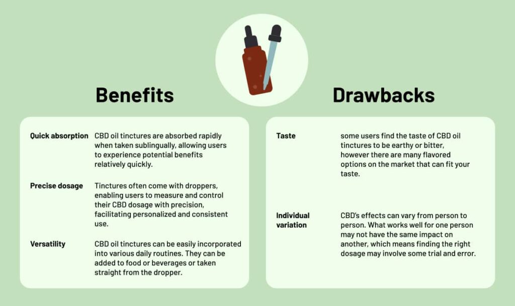 Benefits 

Quick absorption: CBD oil tinctures are absorbed rapidly when taken sublingually, allowing users to experience potential benefits relatively quickly.

Precise dosage: Tinctures often come with droppers, enabling users to measure and control their CBD dosage with precision, facilitating personalized and consistent use.

Versatility: CBD oil tinctures can be easily incorporated into various daily routines. They can be added to food or beverages or taken straight from the dropper.

Drawbacks 

Taste: some users find the taste of CBD oil tinctures to be earthy or bitter, however there are many flavored options on the market that can fit your taste. 

Individual variation: CBD’s effects can vary from person to person. What works well for one person may not have the same impact on another, which means finding the right dosage may involve some trial and error.