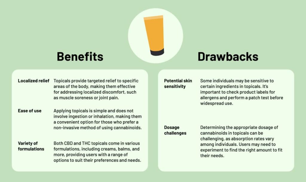 Benefits 

Localized relief: Topicals provide targeted relief to specific areas of the body, making them effective for addressing localized discomfort, such as muscle soreness or joint pain.

Ease of use: Applying topicals is simple and does not involve ingestion or inhalation, making them a convenient option for those who prefer a non-invasive method of using cannabinoids.

Variety of formulations: Both CBD and THC topicals come in various formulations, including creams, balms, and more, providing users with a range of options to suit their preferences and needs. 

Drawbacks 

Potential skin sensitivity: Some individuals may be sensitive to certain ingredients in topicals. It’s important to check product labels for allergens and perform a patch test before widespread use. 

Dosage challenges: Determining the appropriate dosage of cannabinoids in topicals can be challenging, as absorption rates vary among individuals. Users may need to experiment to find the right amount to fit their needs.