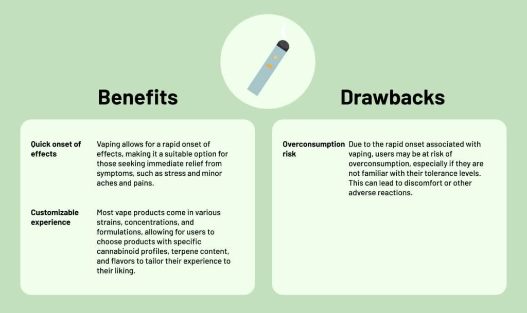 Benefits 

Quick onset of effects: Vaping allows for a rapid onset of effects, making it a suitable option for those seeking immediate relief from symptoms, such as stress and minor aches and pains.

Customizable experience: Most vape products come in various strains, concentrations, and formulations, allowing for users to choose products with specific cannabinoid profiles, terpene content, and flavors to tailor their experience to their liking.

Drawbacks 

Overconsumption risk: Due to the rapid onset associated with vaping, users may be at risk of overconsumption, especially if they are not familiar with their tolerance levels. This can lead to discomfort or other adverse reactions.